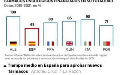 España tarda 15 meses en financiar medicamentos innovadores para tratar el cáncer