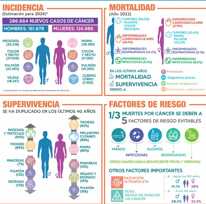 Cifras cáncer España 2024 SEOM