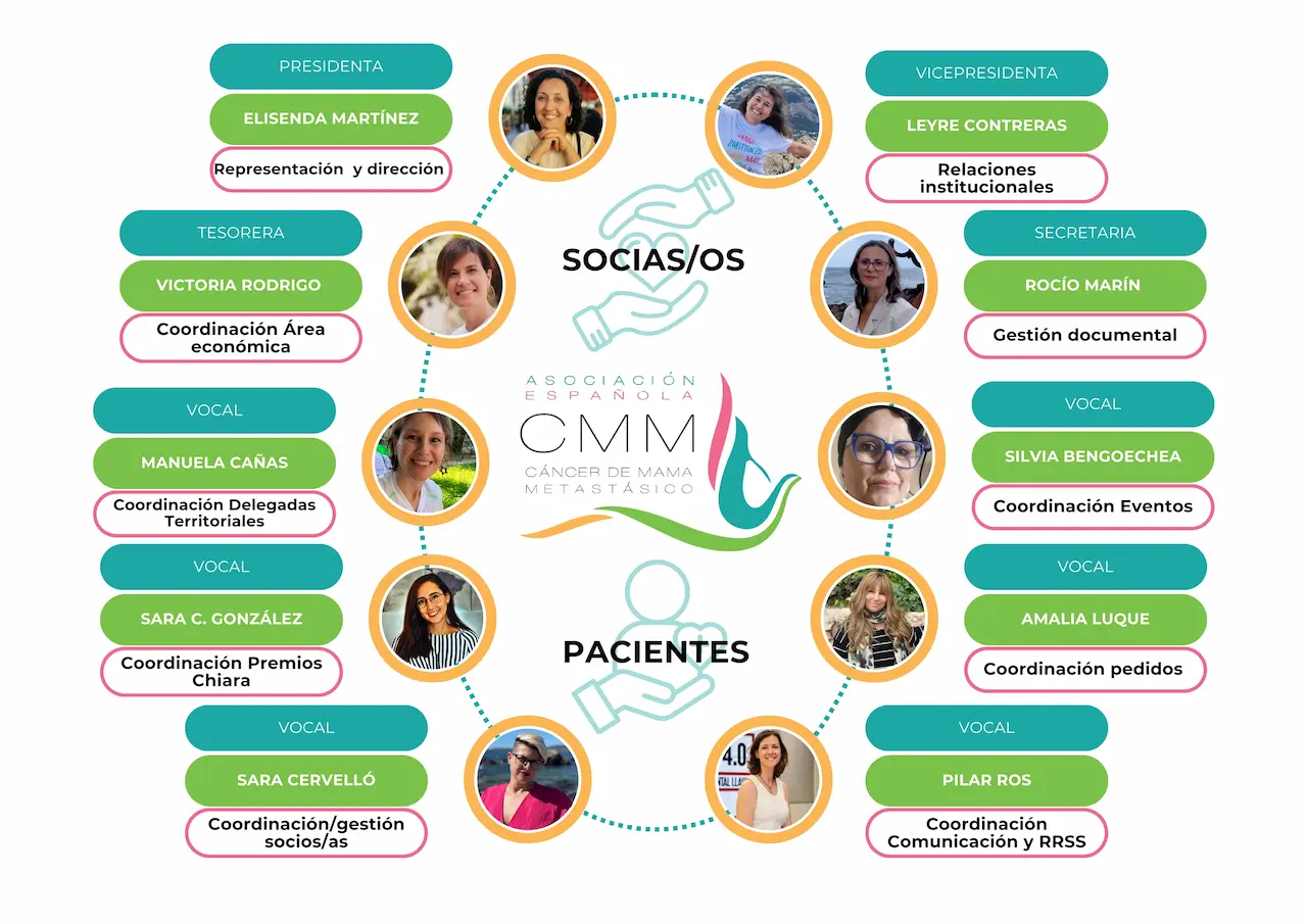 Organigrama de la Junta Directiva de AECMM