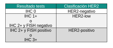 Tabla clasificación HER2